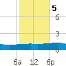 SE Pass tide chart for Saturday, November 5, 2022