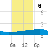 SE Pass tide chart for Sunday, November 6, 2022