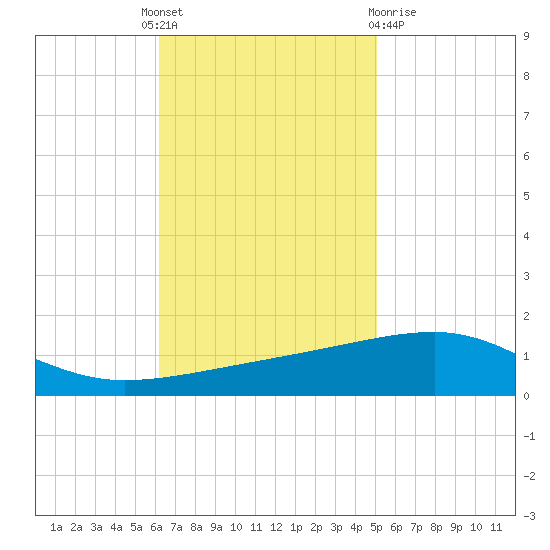 SE Pass tide chart for Monday, November 7, 2022