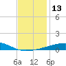 SE Pass tide chart for Tuesday, December 13, 2022