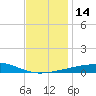 SE Pass tide chart for Wednesday, December 14, 2022