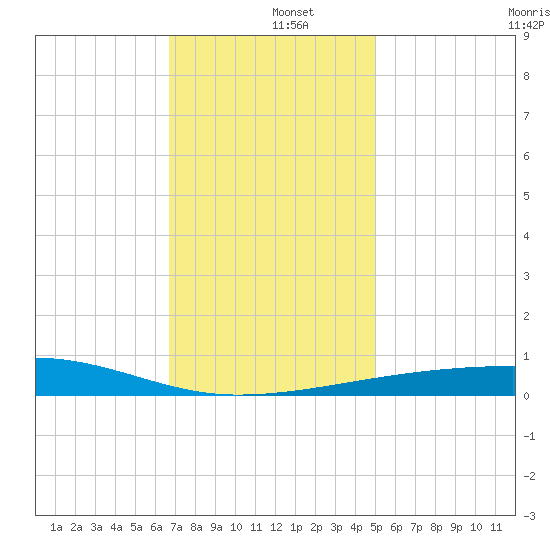 SE Pass tide chart for Thursday, December 15, 2022