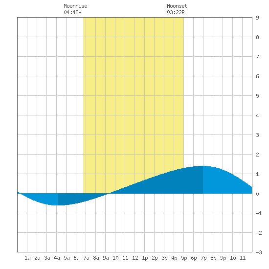 SE Pass tide chart for Wednesday, December 21, 2022