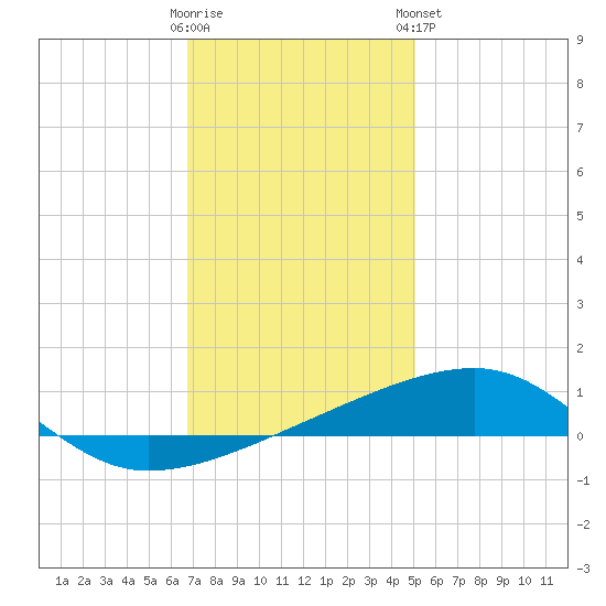 SE Pass tide chart for Thursday, December 22, 2022