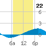 SE Pass tide chart for Thursday, December 22, 2022