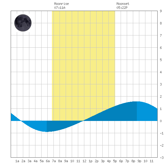 SE Pass tide chart for Friday, December 23, 2022