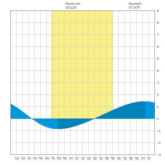 SE Pass tide chart for Sunday, December 25, 2022