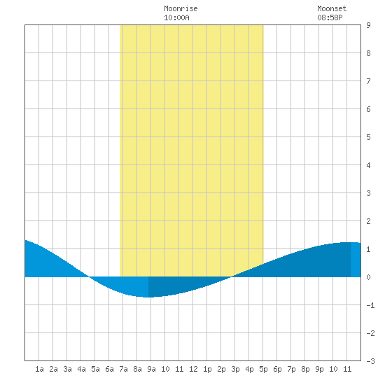 SE Pass tide chart for Monday, December 26, 2022