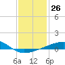 SE Pass tide chart for Monday, December 26, 2022