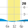 SE Pass tide chart for Wednesday, December 28, 2022