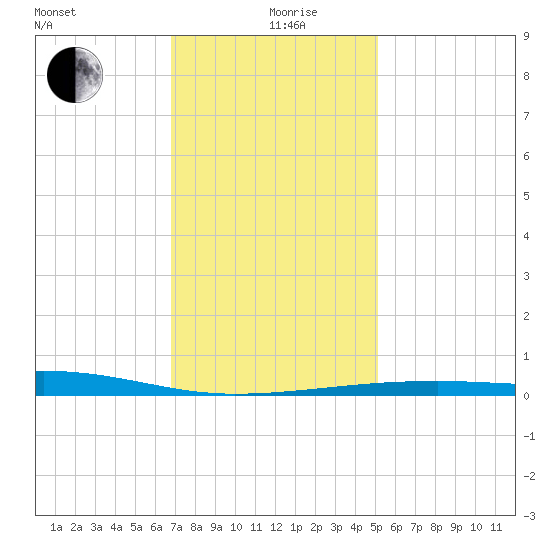 SE Pass tide chart for Thursday, December 29, 2022