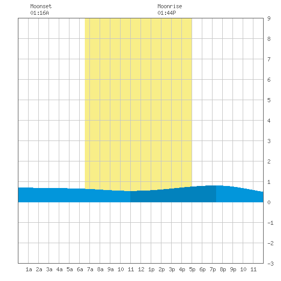 SE Pass tide chart for Friday, December 2, 2022