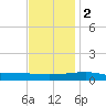 SE Pass tide chart for Friday, December 2, 2022