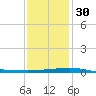 SE Pass tide chart for Friday, December 30, 2022