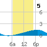 SE Pass tide chart for Monday, December 5, 2022