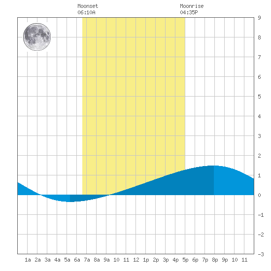 SE Pass tide chart for Wednesday, December 7, 2022