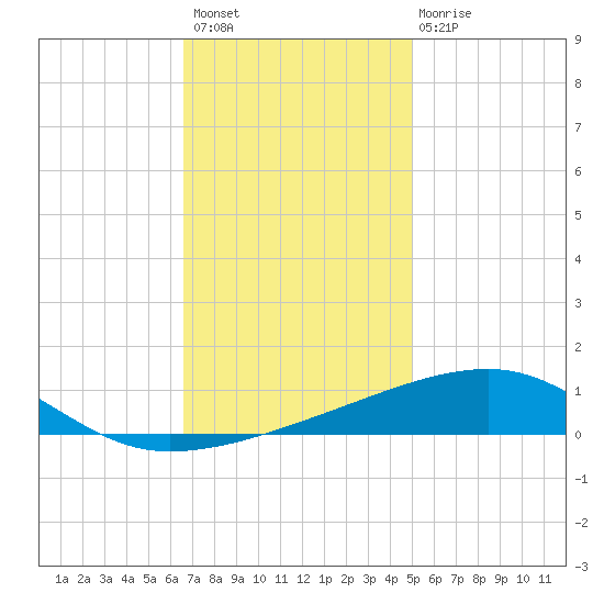 SE Pass tide chart for Thursday, December 8, 2022