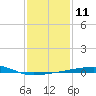 SE Pass tide chart for Wednesday, January 11, 2023