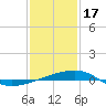 SE Pass tide chart for Tuesday, January 17, 2023