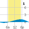 SE Pass tide chart for Sunday, January 1, 2023