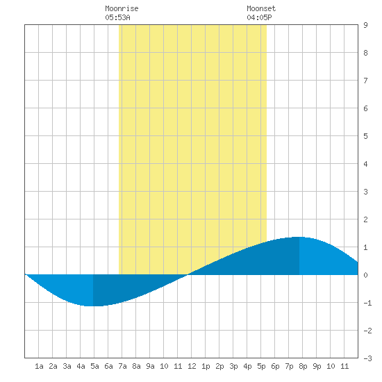 SE Pass tide chart for Friday, January 20, 2023