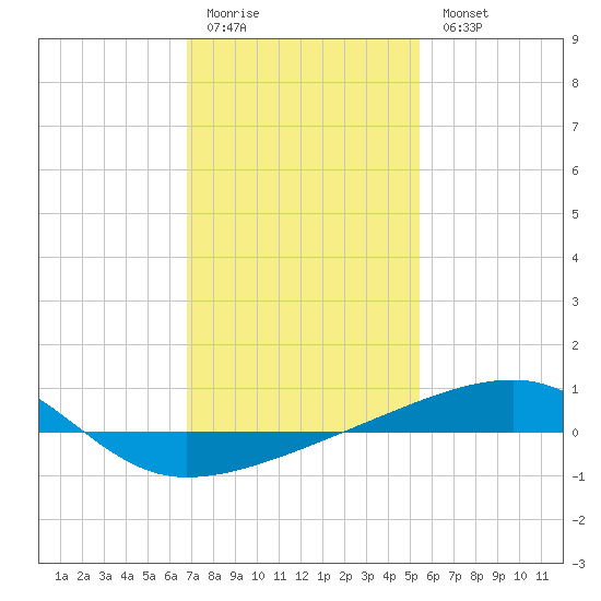 SE Pass tide chart for Sunday, January 22, 2023