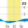 SE Pass tide chart for Monday, January 23, 2023