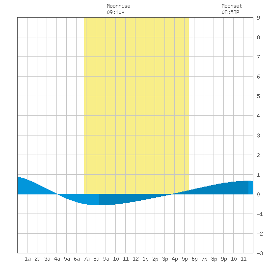 SE Pass tide chart for Tuesday, January 24, 2023