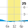 SE Pass tide chart for Wednesday, January 25, 2023