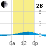 SE Pass tide chart for Saturday, January 28, 2023
