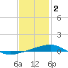 SE Pass tide chart for Monday, January 2, 2023