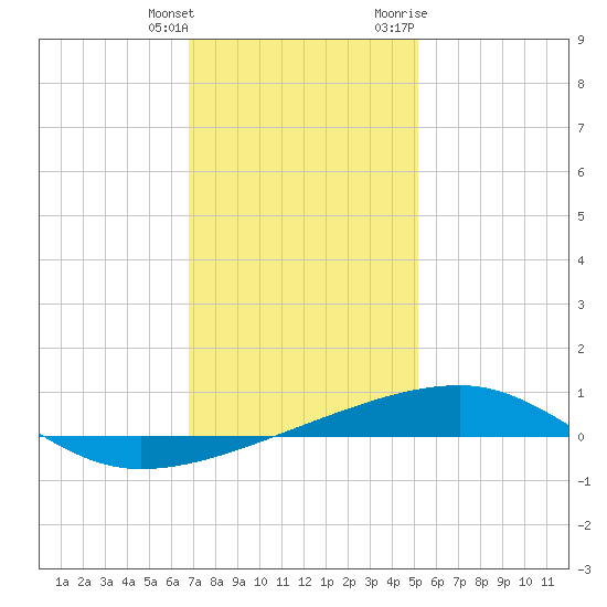 SE Pass tide chart for Wednesday, January 4, 2023