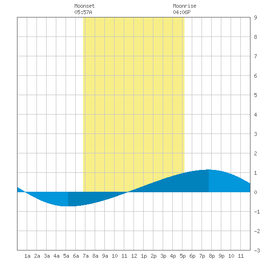 SE Pass tide chart for Thursday, January 5, 2023