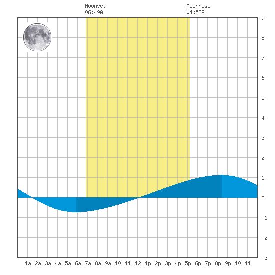 SE Pass tide chart for Friday, January 6, 2023