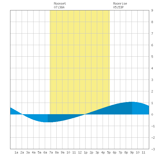 SE Pass tide chart for Saturday, January 7, 2023