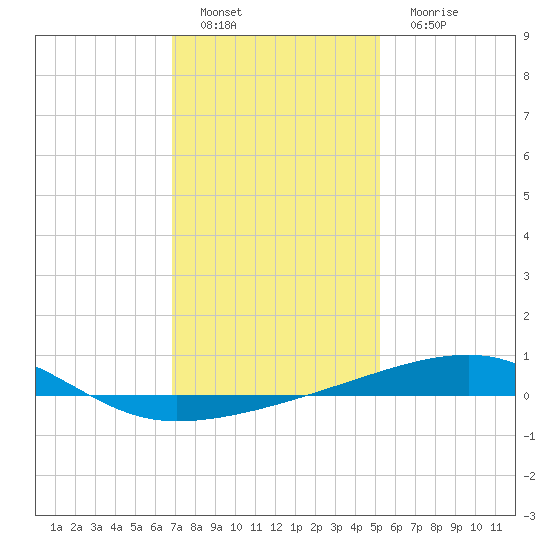 SE Pass tide chart for Sunday, January 8, 2023