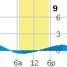 SE Pass tide chart for Monday, January 9, 2023