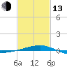 SE Pass tide chart for Monday, February 13, 2023