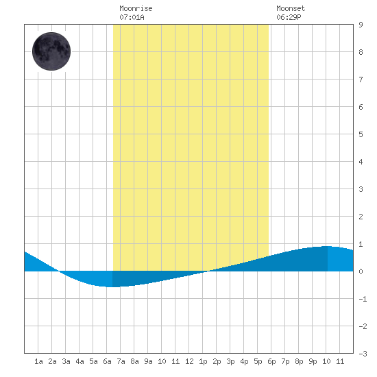 SE Pass tide chart for Monday, February 20, 2023