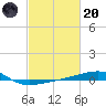 SE Pass tide chart for Monday, February 20, 2023