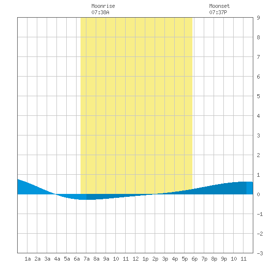 SE Pass tide chart for Tuesday, February 21, 2023