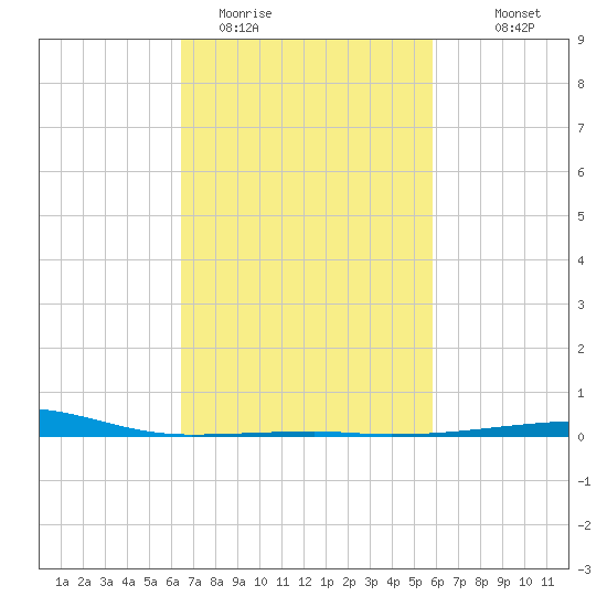 SE Pass tide chart for Wednesday, February 22, 2023