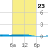 SE Pass tide chart for Thursday, February 23, 2023