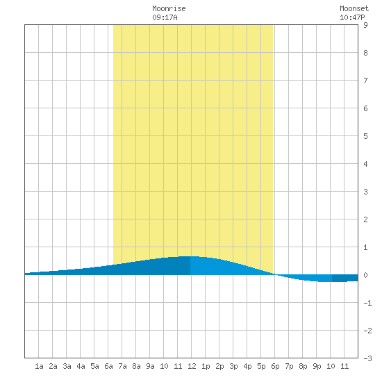 SE Pass tide chart for Friday, February 24, 2023