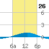 SE Pass tide chart for Sunday, February 26, 2023