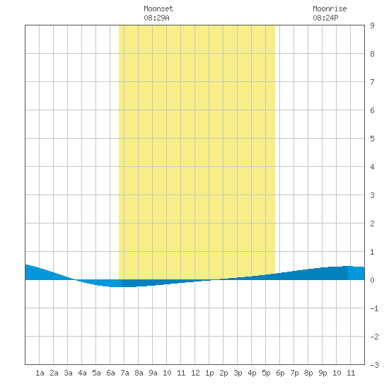 SE Pass tide chart for Wednesday, February 8, 2023