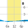 SE Pass tide chart for Wednesday, February 8, 2023