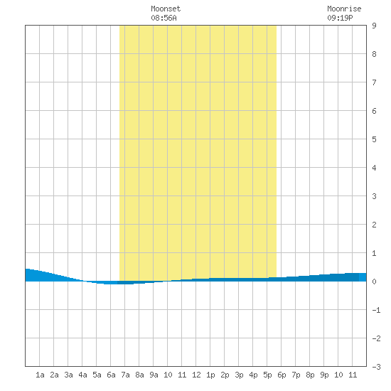 SE Pass tide chart for Thursday, February 9, 2023