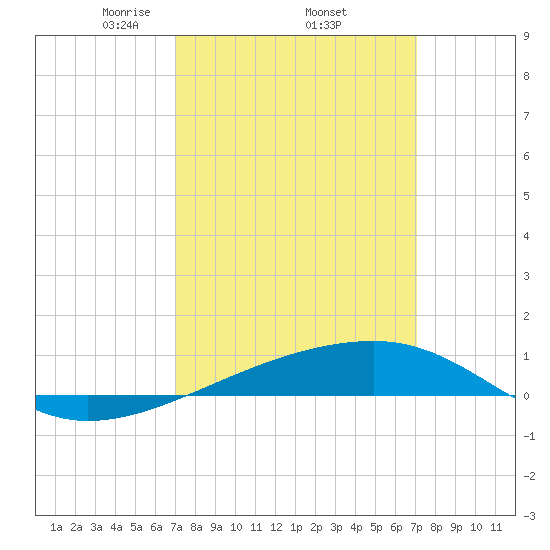 SE Pass tide chart for Thursday, March 16, 2023