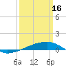 SE Pass tide chart for Thursday, March 16, 2023